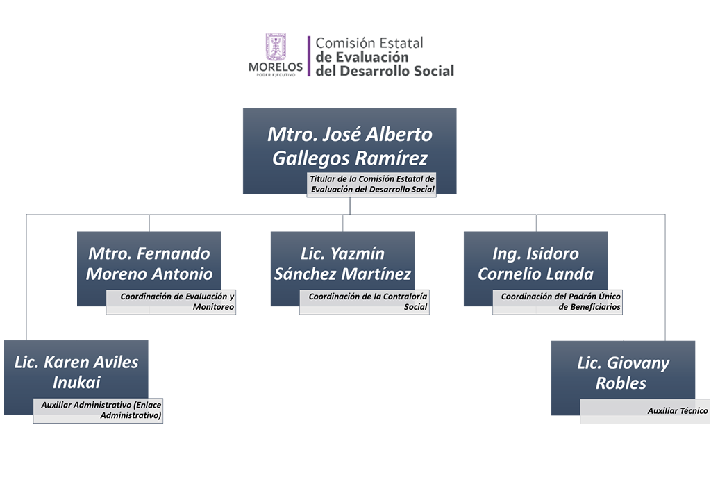 Organigrama